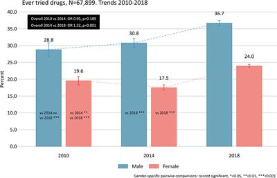 Self-Reported Illicit Drug Use Among Norwegian University and College Students. Associations With Age, Gender, and Geography